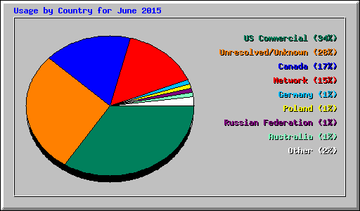 Usage by Country for June 2015