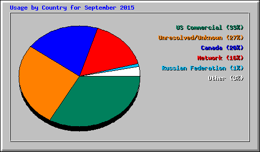 Usage by Country for September 2015