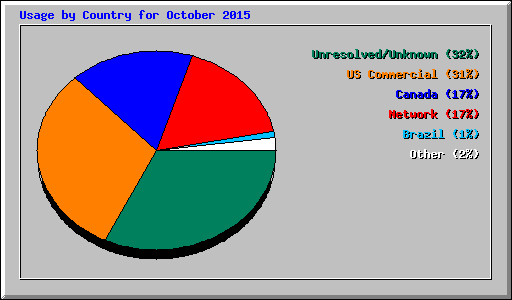 Usage by Country for October 2015
