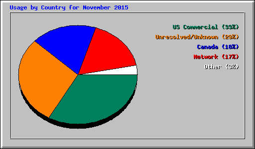 Usage by Country for November 2015
