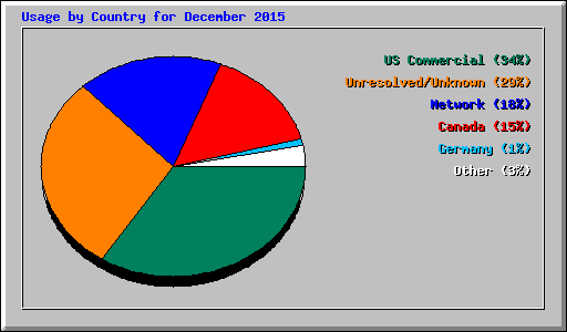 Usage by Country for December 2015
