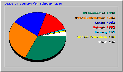 Usage by Country for February 2016