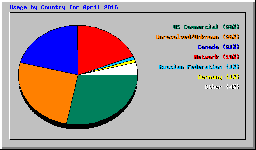 Usage by Country for April 2016