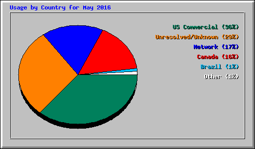 Usage by Country for May 2016
