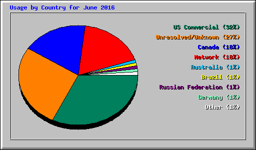 Usage by Country for June 2016