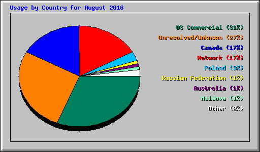 Usage by Country for August 2016