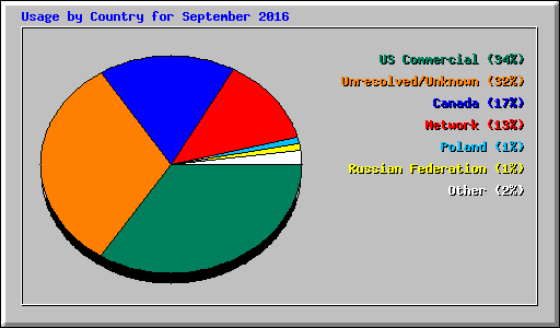 Usage by Country for September 2016