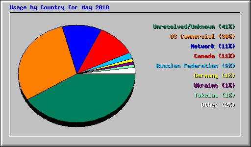 Usage by Country for May 2018