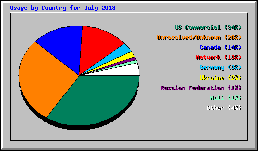 Usage by Country for July 2018