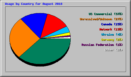 Usage by Country for August 2018