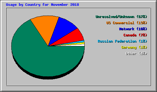 Usage by Country for November 2018