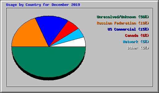 Usage by Country for December 2019