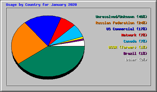 Usage by Country for January 2020