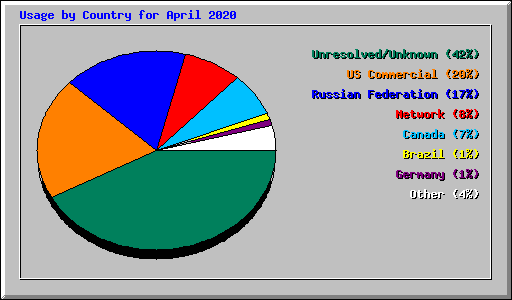 Usage by Country for April 2020