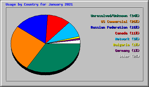 Usage by Country for January 2021