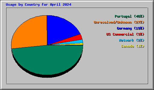 Usage by Country for April 2024