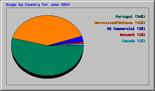 Usage by Country for June 2024