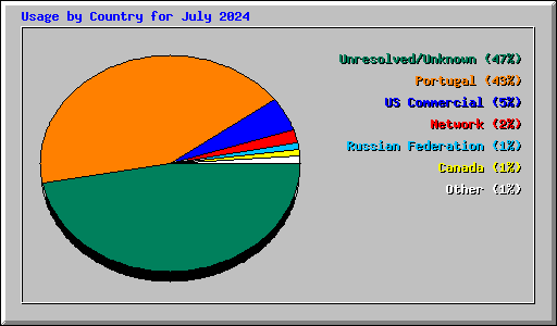 Usage by Country for July 2024