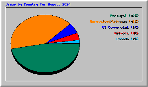 Usage by Country for August 2024