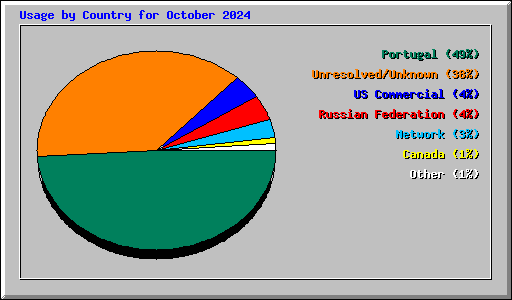 Usage by Country for October 2024