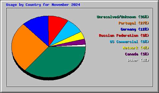 Usage by Country for November 2024