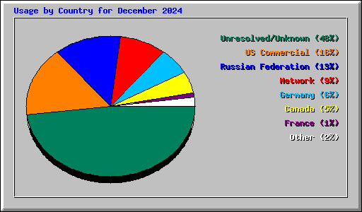 Usage by Country for December 2024