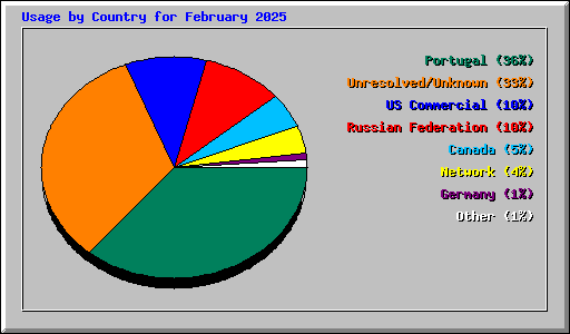 Usage by Country for February 2025