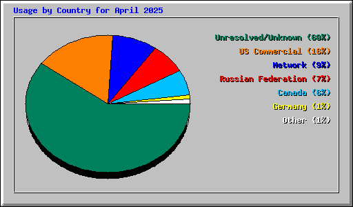 Usage by Country for April 2025