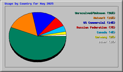 Usage by Country for May 2025