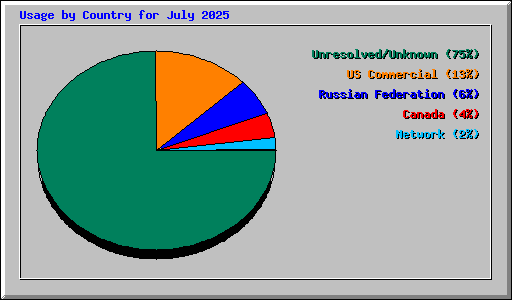 Usage by Country for July 2025