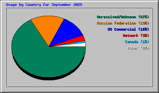 Usage by Country for September 2025