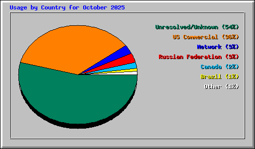 Usage by Country for October 2025