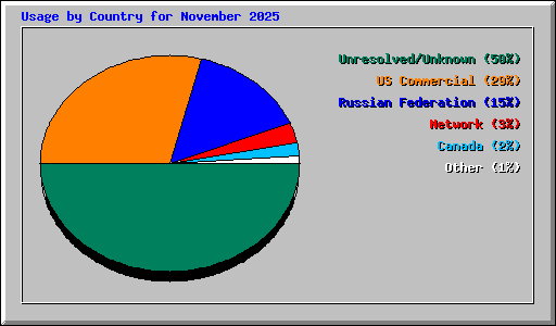 Usage by Country for November 2025