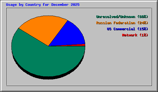 Usage by Country for December 2025