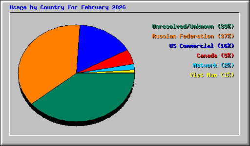Usage by Country for February 2026