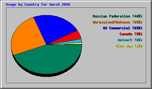 Usage by Country for March 2026