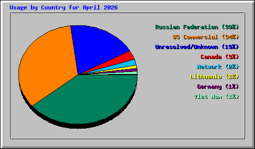 Usage by Country for April 2026