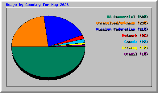 Usage by Country for May 2026