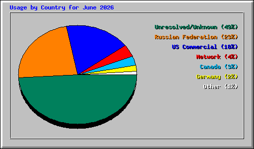 Usage by Country for June 2026