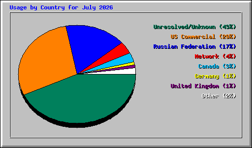 Usage by Country for July 2026