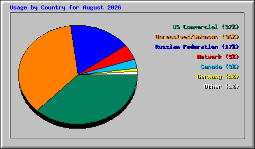 Usage by Country for August 2026
