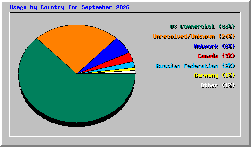 Usage by Country for September 2026