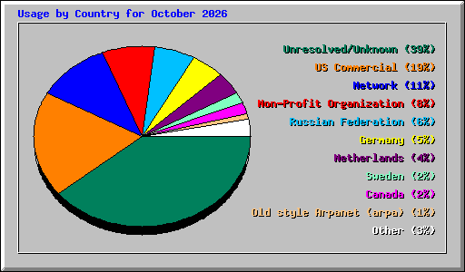 Usage by Country for October 2026