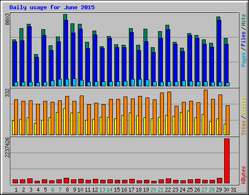 Daily usage for June 2015