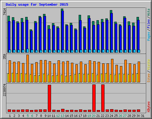 Daily usage for September 2015