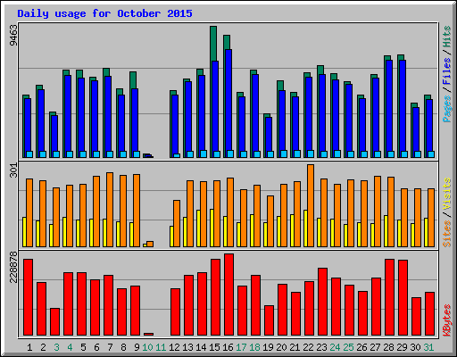 Daily usage for October 2015