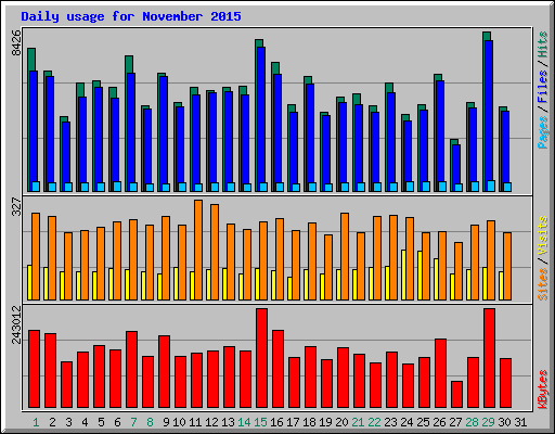 Daily usage for November 2015