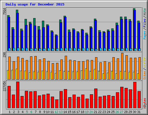 Daily usage for December 2015