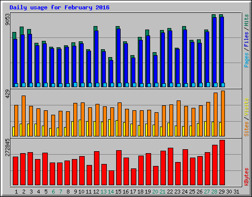 Daily usage for February 2016