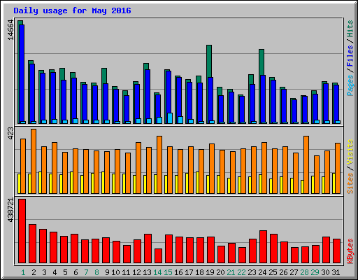 Daily usage for May 2016